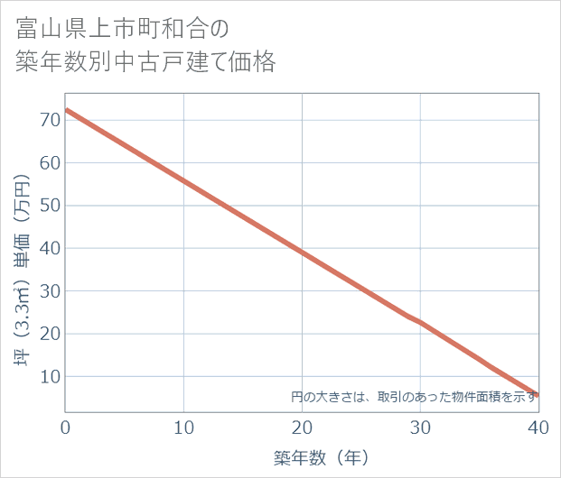 富山県上市町和合の築年数別の中古戸建て坪単価