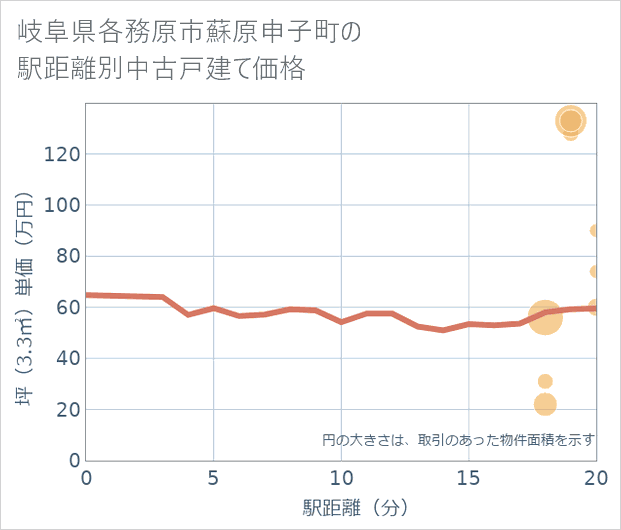 岐阜県各務原市蘇原申子町の徒歩距離別の中古戸建て坪単価