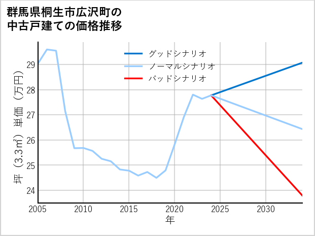 群馬県桐生市広沢町の中古戸建て価格推移