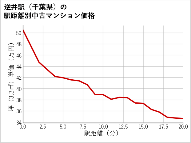 逆井駅（千葉県）の徒歩距離別の中古マンション坪単価