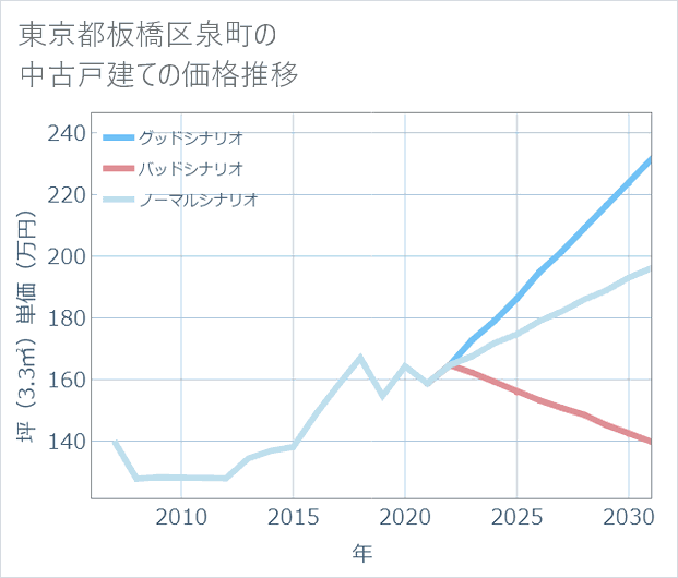 東京都板橋区泉町の中古戸建て価格推移