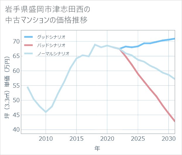 岩手県盛岡市津志田西の中古マンション価格推移