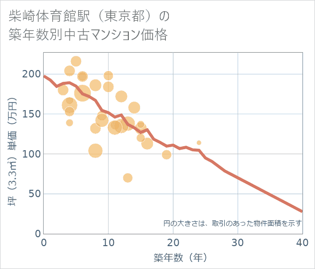 柴崎体育館駅(東京都)の築年数別の中古マンション坪単価