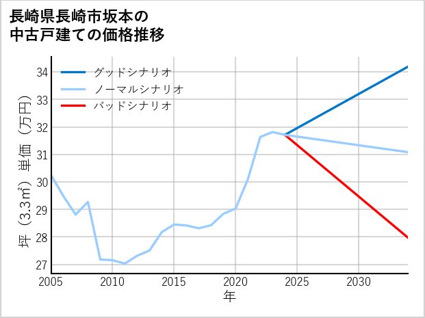 長崎県長崎市坂本の中古戸建て価格推移