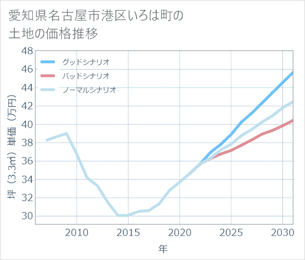 愛知県名古屋市港区いろは町の土地価格推移