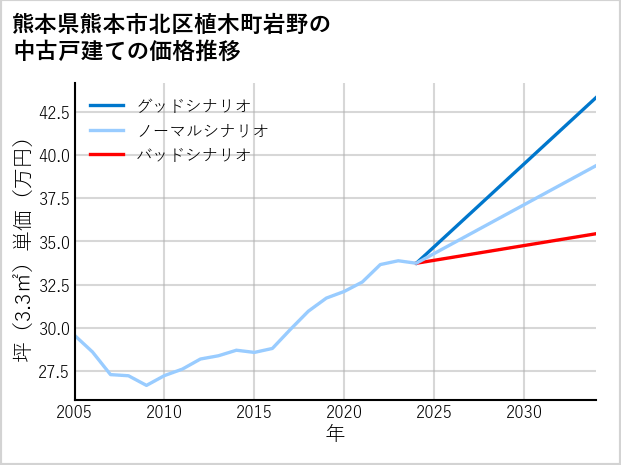 熊本県熊本市北区植木町岩野の中古戸建て価格推移
