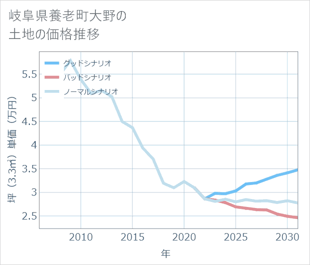 岐阜県養老町大野の土地価格推移