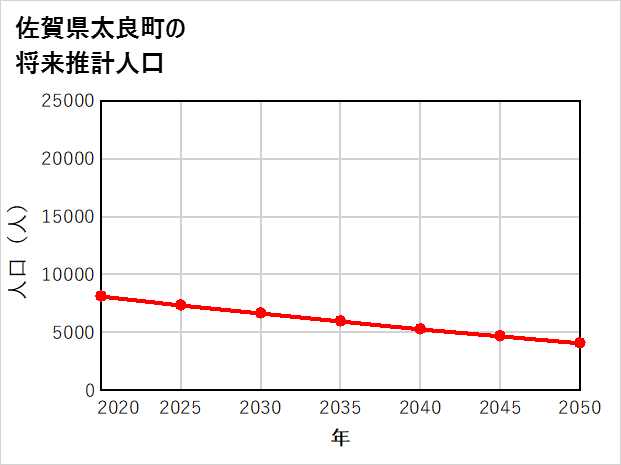太良町の将来推計人口