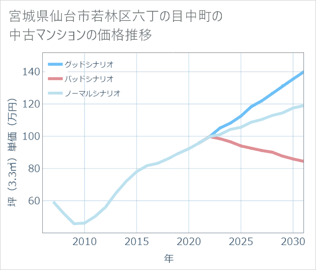 宮城県仙台市若林区六丁の目中町の中古マンション価格推移