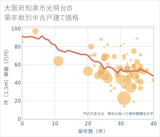 大阪府和泉市光明台の築年数別の中古戸建て坪単価
