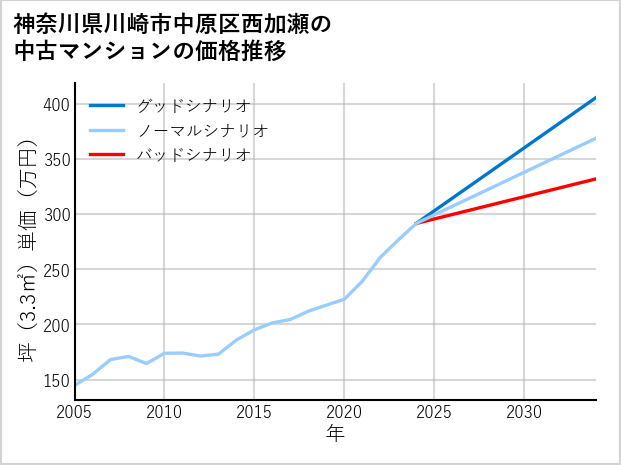 神奈川県川崎市中原区西加瀬の中古マンション価格推移