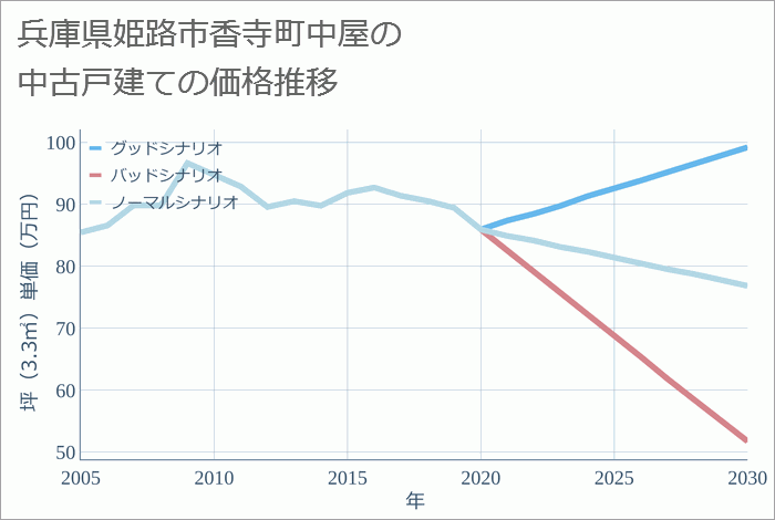 兵庫県姫路市香寺町中屋の中古戸建て価格推移