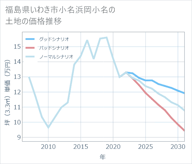 福島県いわき市小名浜岡小名の土地価格推移