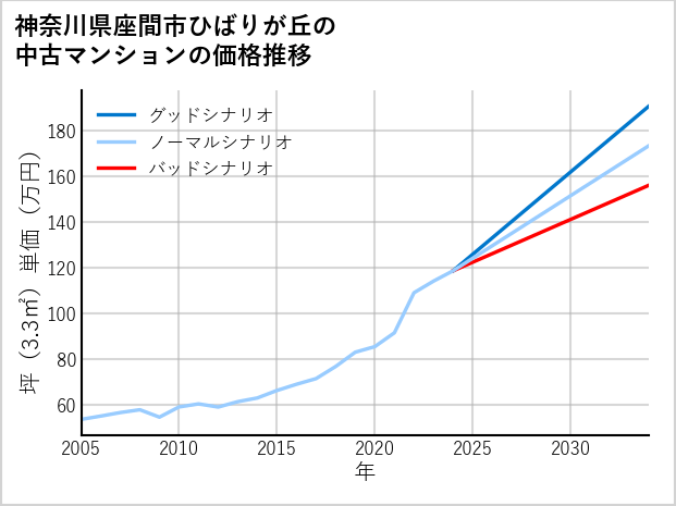 神奈川県座間市ひばりが丘の中古マンション価格推移