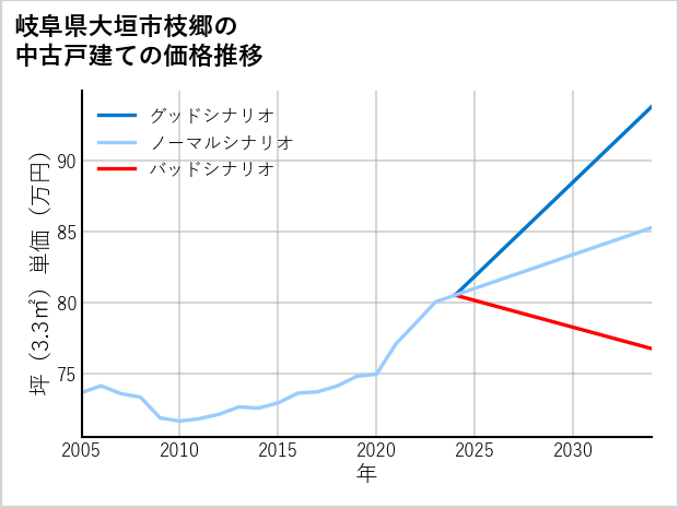 岐阜県大垣市枝郷の中古戸建て価格推移