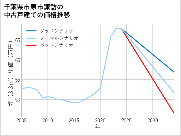 千葉県市原市諏訪の中古戸建て価格推移