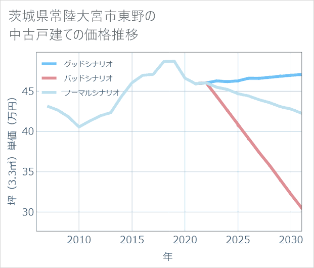茨城県常陸大宮市東野の中古戸建て価格推移