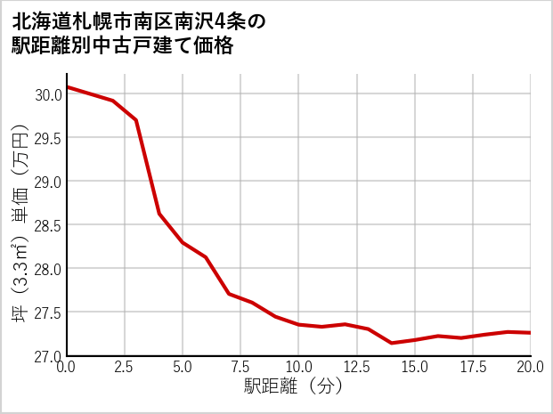 北海道札幌市南区南沢4条の徒歩距離別の中古戸建て坪単価