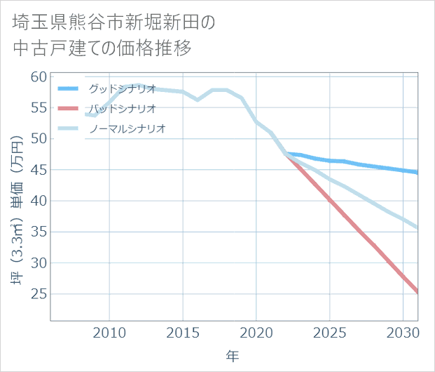 埼玉県熊谷市新堀新田の中古戸建て価格推移