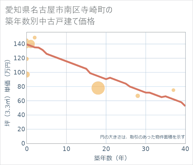 愛知県名古屋市南区寺崎町の築年数別の中古戸建て坪単価