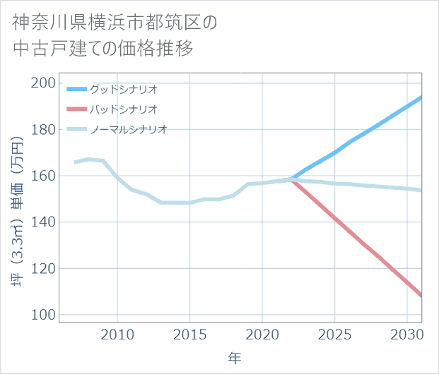神奈川県横浜市都筑区の中古戸建て価格推移