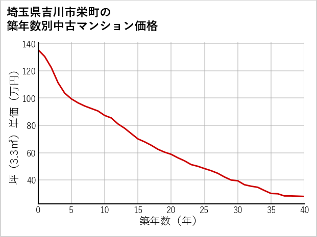 埼玉県吉川市栄町の築年数別の中古マンション坪単価