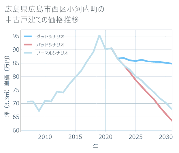 広島県広島市西区小河内町の中古戸建て価格推移