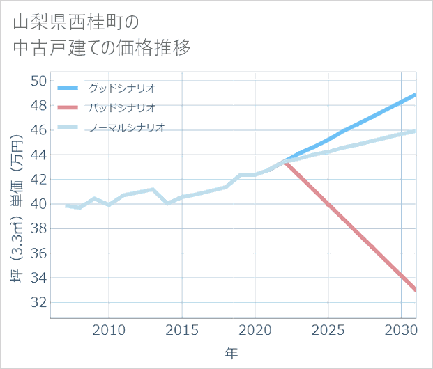 山梨県西桂町の中古戸建て価格推移