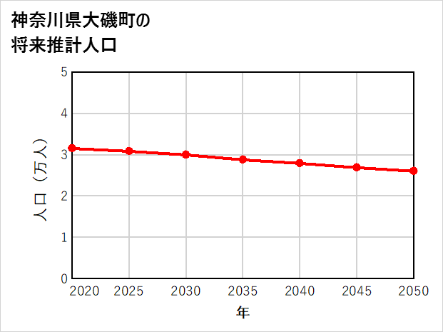 大磯町の将来推計人口