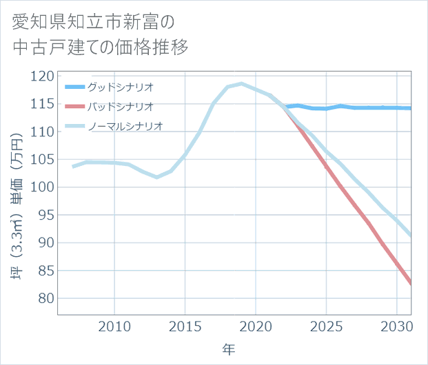 愛知県知立市新富の中古戸建て価格推移