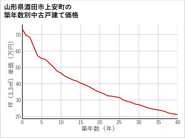 山形県酒田市上安町の築年数別の中古戸建て坪単価