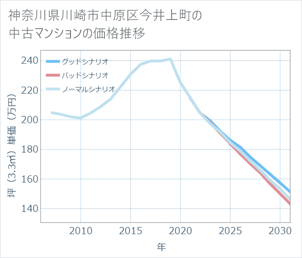神奈川県川崎市中原区今井上町の中古マンション価格推移