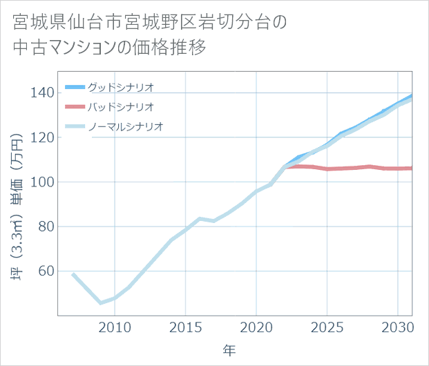 宮城県仙台市宮城野区岩切分台の中古マンション価格推移