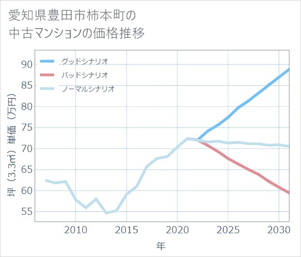 愛知県豊田市柿本町の中古マンション価格推移