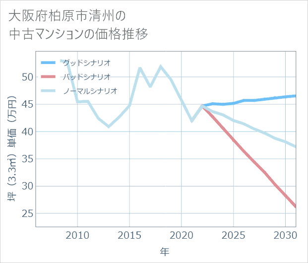 大阪府柏原市清州の中古マンション価格推移