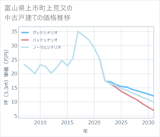 富山県上市町上荒又の中古戸建て価格推移