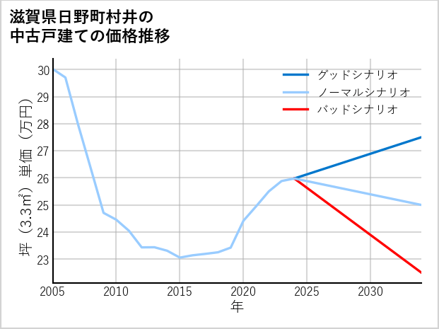 滋賀県日野町村井の中古戸建て価格推移
