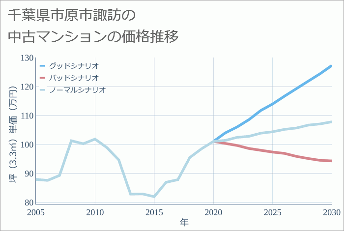 千葉県市原市諏訪の中古マンション価格推移