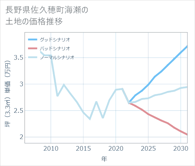 長野県佐久穂町海瀬の土地価格推移