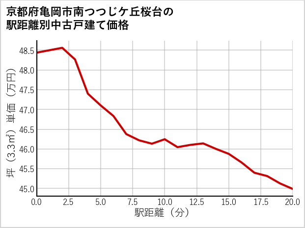 京都府亀岡市南つつじケ丘桜台の徒歩距離別の中古戸建て坪単価