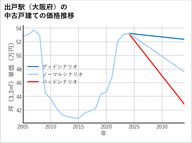 出戸駅（大阪府）の中古戸建て価格推移