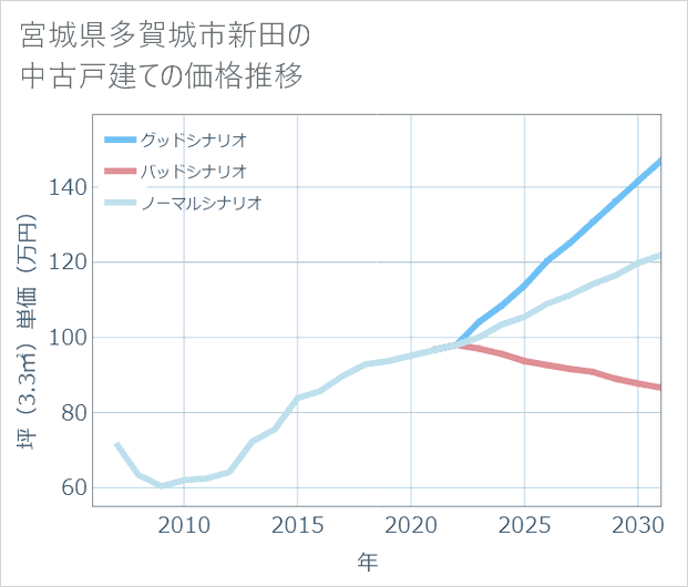宮城県多賀城市新田の中古戸建て価格推移