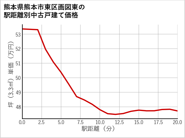 熊本県熊本市東区画図東の徒歩距離別の中古戸建て坪単価