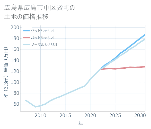 広島県広島市中区袋町の土地価格推移