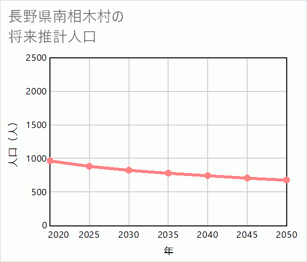 南相木村の将来推計人口