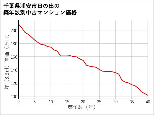 千葉県浦安市日の出の築年数別の中古マンション坪単価