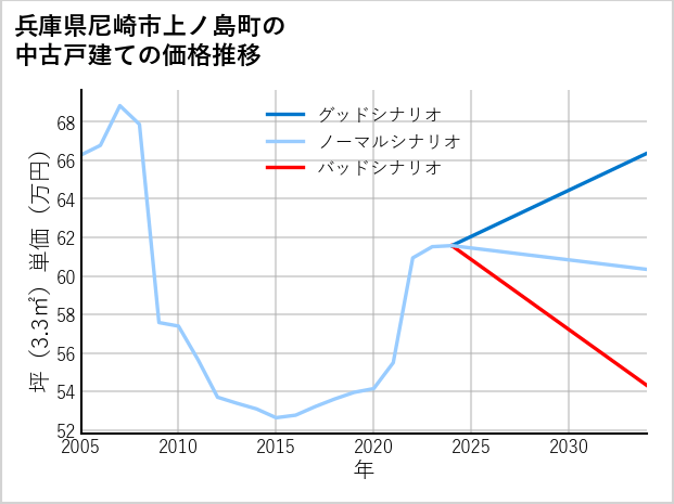 兵庫県尼崎市上ノ島町の中古戸建て価格推移