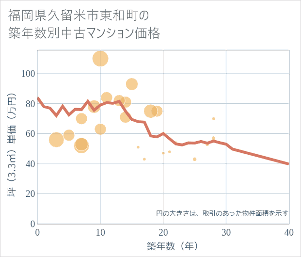 福岡県久留米市東和町の築年数別の中古マンション坪単価