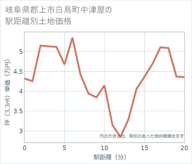 岐阜県郡上市白鳥町中津屋の徒歩距離別の土地坪単価