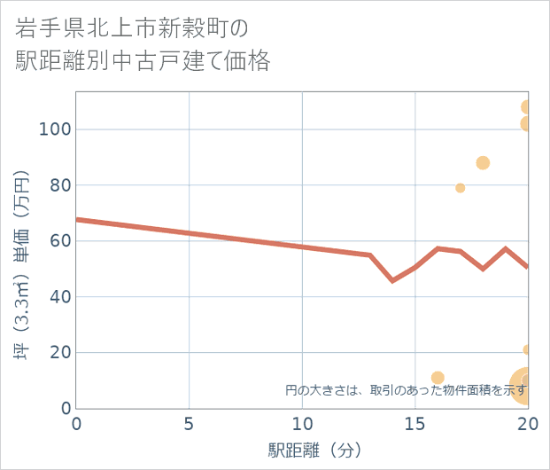 岩手県北上市新穀町の徒歩距離別の中古戸建て坪単価